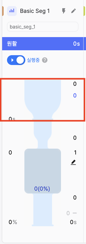 Funnel first section showing initial entry requests